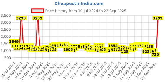 myntra.com Being Human Men Mid Rise Heavy Fade Jeans being human Price History Graph from 10 Jul 2024 to 23 Sep 2025