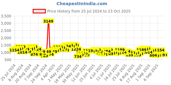 myntra.com Being Human Men Mid Rise Heavy Fade Jeans being human Price History Graph from 25 Jul 2024 to 23 Oct 2025