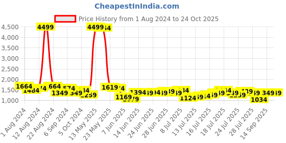 myntra.com Being Human Men Mid Rise Heavy Fade Stretchable Jeans being human Price History Graph from 1 Aug 2024 to 24 Oct 2025