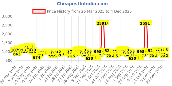 myntra.com Being Human Men Mid-Rise Jeans being human Price History Graph from 26 Mar 2025 to 4 Dec 2025