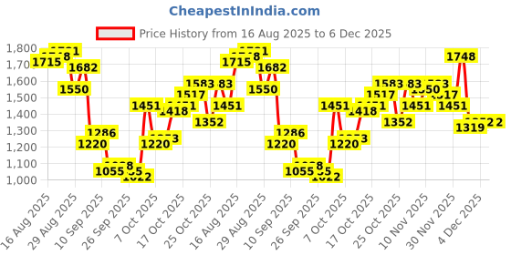 myntra.com Being Human Men Mid-Rise Joggers being human Price History Graph from 16 Aug 2025 to 5 Dec 2025