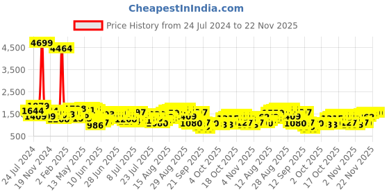 myntra.com Being Human Men Mid-Rise Mildly Distressed Heavy Fade Jeans being human Price History Graph from 24 Jul 2024 to 22 Nov 2025
