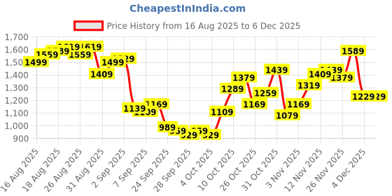 myntra.com Being Human Men Mid-Rise Regular Fit Classic Cargos being human Price History Graph from 16 Aug 2025 to 4 Dec 2025