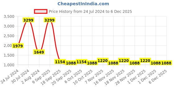 myntra.com Being Human Men Mid-Rise Regular Fit Jeans being human Price History Graph from 24 Jul 2024 to 5 Dec 2025