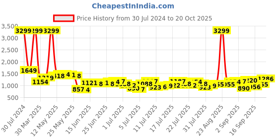 myntra.com Being Human Men Mid-Rise Regular Fit Jeans being human Price History Graph from 30 Jul 2024 to 20 Oct 2025