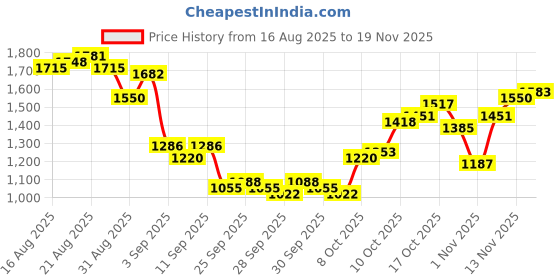 myntra.com Being Human Men Mid-Rise Regular Fit Joggers being human Price History Graph from 16 Aug 2025 to 18 Nov 2025