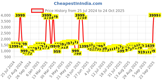 myntra.com Being Human Men Mid Rise Skinny Fit Clean Look Heavy Fade Jeans being human Price History Graph from 25 Jul 2024 to 24 Oct 2025