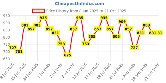 myntra.com Being Human Men Mid-Rise Slim Fit Chinos being human Price History Graph from 8 Jun 2025 to 21 Oct 2025