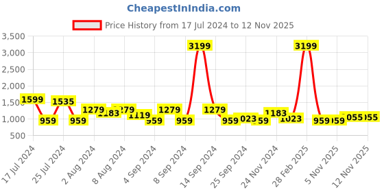 myntra.com Being Human Men Mid Rise Slim Fit Light Fade Stretchable Jeans being human Price History Graph from 17 Jul 2024 to 11 Nov 2025