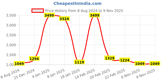 myntra.com Being Human Men Mid-Rise Slim Fit Low Distress Heavy Fade Stretchable Jeans being human Price History Graph from 8 Aug 2024 to 8 Nov 2025
