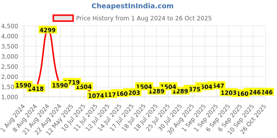 myntra.com Being Human Men Mid-Rise Slim Straight Fit Heavy Fade Stretchable Jeans being human Price History Graph from 1 Aug 2024 to 26 Oct 2025
