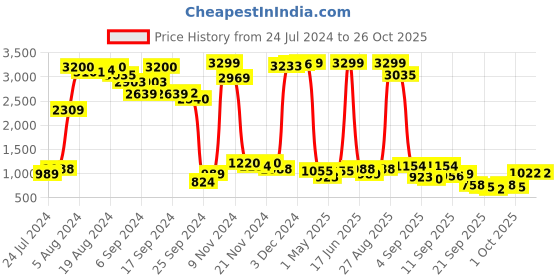 myntra.com Being Human Men Mid-Rise Track Pants being human Price History Graph from 24 Jul 2024 to 26 Oct 2025