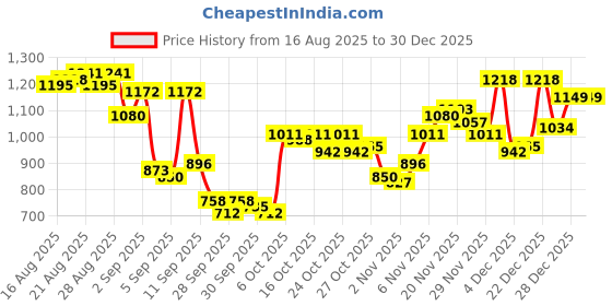 myntra.com Being Human Men Mid-Rise Track Pants being human Price History Graph from 16 Aug 2025 to 29 Dec 2025