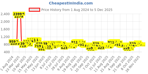 myntra.com Being Human Men Mid-Rise Typography Printed Joggers being human Price History Graph from 1 Aug 2024 to 5 Dec 2025
