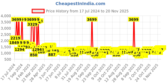 myntra.com Being Human Men Mildly Distressed Heavy Fade Jeans being human Price History Graph from 17 Jul 2024 to 20 Nov 2025