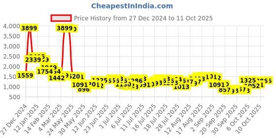 myntra.com Being Human Men Mildly Distressed Heavy Fade Jeans being human Price History Graph from 27 Dec 2024 to 11 Oct 2025
