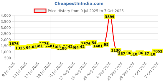 myntra.com Being Human Men Mildly Distressed Heavy Fade Jeans being human Price History Graph from 9 Jul 2025 to 7 Oct 2025