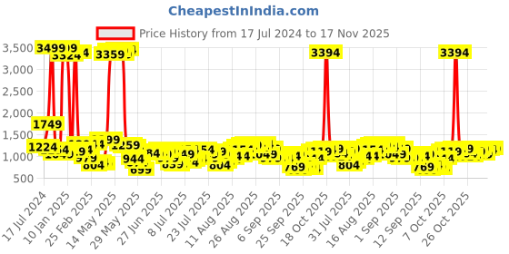 myntra.com Being Human Men Mildly Distressed Heavy Fade Slim Fit Jeans being human Price History Graph from 17 Jul 2024 to 17 Nov 2025
