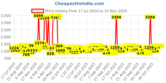 myntra.com Being Human Men Mildly Distressed Heavy Fade Slim Fit Jeans being human Price History Graph from 17 Jul 2024 to 23 Nov 2025