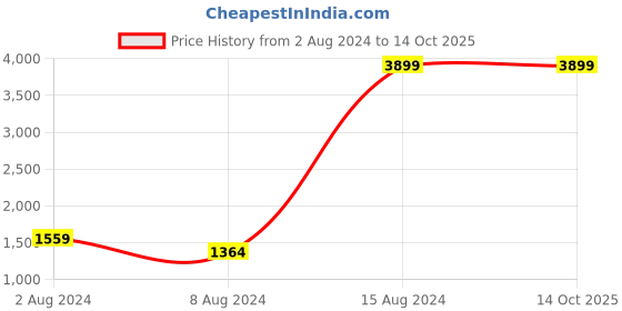 myntra.com Being Human Men Mildly Distressed Light Fade Jeans being human Price History Graph from 2 Aug 2024 to 14 Oct 2025