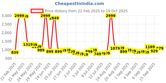 myntra.com Being Human Men Mildly Distressed Light Fade Jeans being human Price History Graph from 22 Feb 2025 to 19 Oct 2025