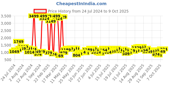 myntra.com Being Human Men Mildly Distressed Mid Rise Heavy Fade Jeans being human Price History Graph from 24 Jul 2024 to 9 Oct 2025