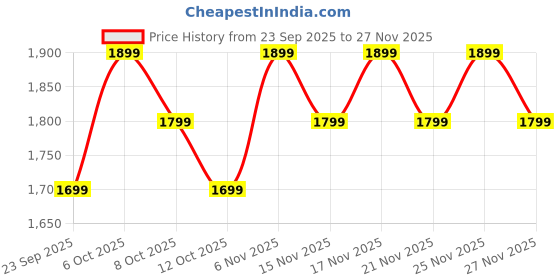 myntra.com Being Human Men Mock Collar Solid Bomber Jacket being human Price History Graph from 23 Sep 2025 to 27 Nov 2025