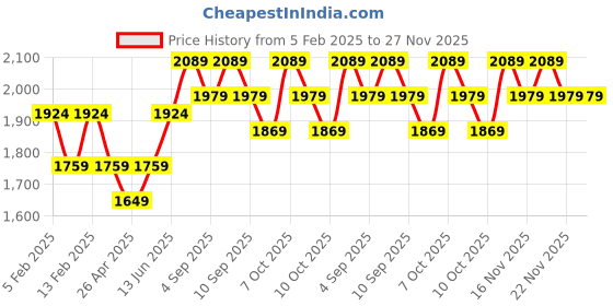 myntra.com Being Human Men Mock Collar Solid Casual Bomber Jacket being human Price History Graph from 5 Feb 2025 to 27 Nov 2025