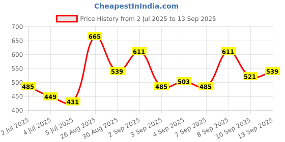 myntra.com Being Human Men Multicoloured Printed Slim Fit T-shirt being human Price History Graph from 2 Jul 2025 to 13 Sep 2025