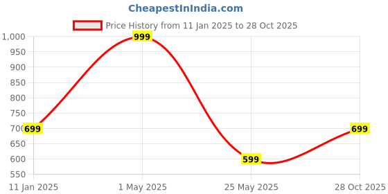 myntra.com Being Human Men Navy Blue & Green Printed Baseball Cap being human Price History Graph from 11 Jan 2025 to 28 Oct 2025