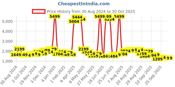 myntra.com Being Human Men Navy Blue Brand Logo Lightweight Padded Jacket being human Price History Graph from 30 Aug 2024 to 30 Oct 2025