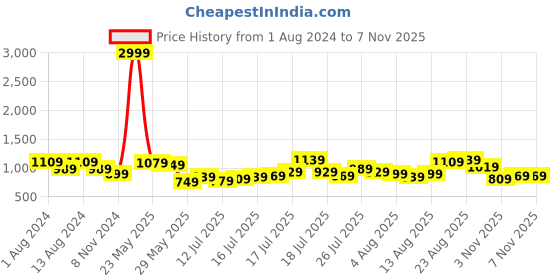 myntra.com Being Human Men Navy Blue Cropped Jeans being human Price History Graph from 1 Aug 2024 to 6 Nov 2025