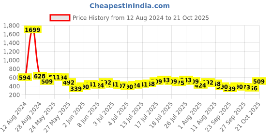myntra.com Being Human Men Navy Blue Printed Applique T-shirt being human Price History Graph from 12 Aug 2024 to 21 Oct 2025