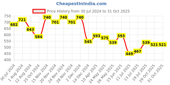 myntra.com Being Human Men Navy Blue Printed Pure Cotton T-shirt being human Price History Graph from 30 Jul 2024 to 31 Oct 2025
