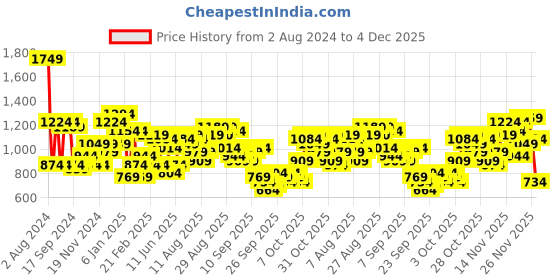 myntra.com Being Human Men Navy Blue Printed Sweatshirt being human Price History Graph from 2 Aug 2024 to 4 Dec 2025