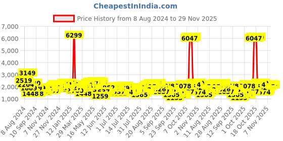 myntra.com Being Human Men Navy Blue Solid Padded Jacket being human Price History Graph from 8 Aug 2024 to 29 Nov 2025