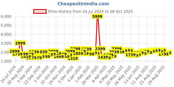myntra.com Being Human Men Navy Blue Sporty Jacket with Patchwork being human Price History Graph from 24 Jul 2024 to 28 Oct 2025
