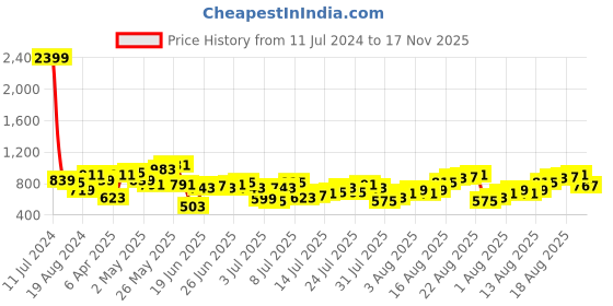 myntra.com Being Human Men Navy Blue Typography Printed Comfort Fit Casual Shirt being human Price History Graph from 11 Jul 2024 to 17 Nov 2025