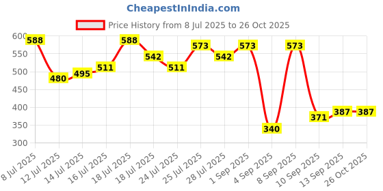 myntra.com Being Human Men Navy Blue Typography Printed T-shirt being human Price History Graph from 8 Jul 2025 to 26 Oct 2025