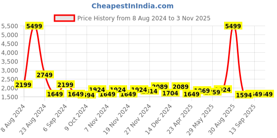 myntra.com Being Human Men Olive Green Brand Logo Printed Lightweight Padded Jacket being human Price History Graph from 8 Aug 2024 to 2 Nov 2025
