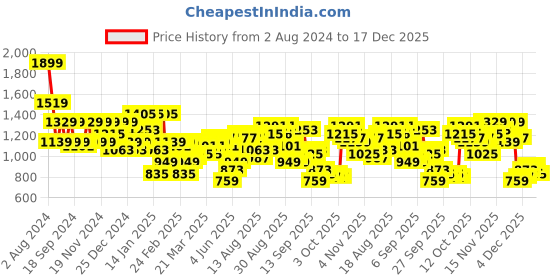 myntra.com Being Human Men Olive Green Printed Sweatshirt being human Price History Graph from 2 Aug 2024 to 17 Dec 2025