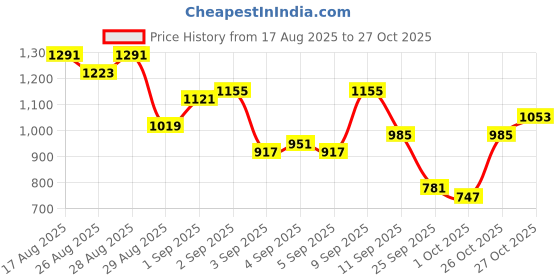 myntra.com Being Human Men Olive Green Printed Sweatshirt being human Price History Graph from 17 Aug 2025 to 27 Oct 2025