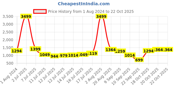myntra.com Being Human Men Olive Green Skinny Fit Jeans being human Price History Graph from 1 Aug 2024 to 20 Oct 2025