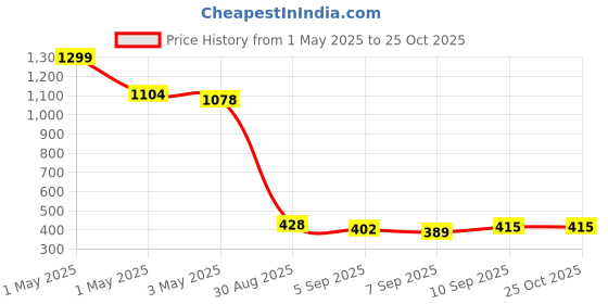 myntra.com Being Human Men Orange T-shirt being human Price History Graph from 1 May 2025 to 25 Oct 2025