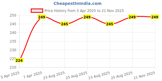 myntra.com Being Human Men Pack Of 2 Checked Shoe Liners Socks being human Price History Graph from 5 Apr 2025 to 21 Nov 2025