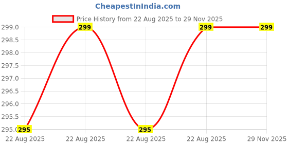 myntra.com Being Human Men Pack Of 2 Patterned Above Ankle-Length Socks being human Price History Graph from 22 Aug 2025 to 29 Nov 2025