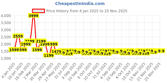 myntra.com Being Human Men Padded Jacket being human Price History Graph from 4 Jan 2025 to 25 Nov 2025