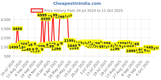 myntra.com Being Human Men Patch Work Light Fade Stretchable Jeans being human Price History Graph from 24 Jul 2024 to 11 Oct 2025