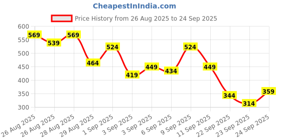 myntra.com Being Human Men Peach-Coloured Typography Dyed Pure Cotton T-shirt being human Price History Graph from 26 Aug 2025 to 24 Sep 2025