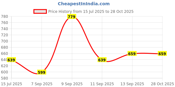 myntra.com Being Human Men Pink Polo Collar Cotton T-shirt being human Price History Graph from 15 Jul 2025 to 28 Oct 2025